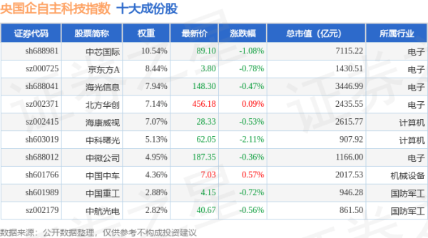 金猪配资 4月24日央国企自主科技（980083）指数跌0.98%，成份股光迅科技（002281）领跌