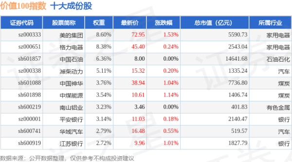 金鼎配资  4月24日价值100（980081）指数涨0.53%，成份股三维化学（002469）领涨