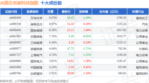 牛配资 4月24日央国企低碳科技（980082）指数跌0.07%，成份股许继电气（000400）领跌