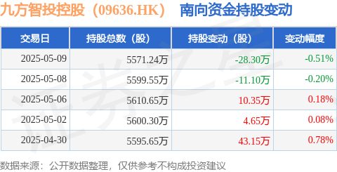 顺配网 九方智投控股（09636.HK）：5月9日南向资金减持28.3万股