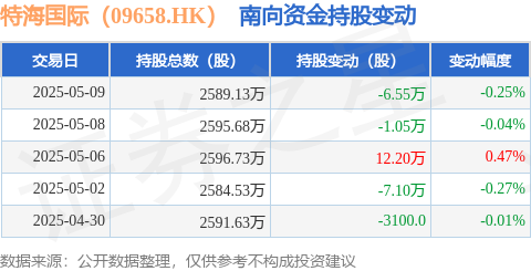 信通实盘 特海国际（09658.HK）：5月9日南向资金减持6.55万股
