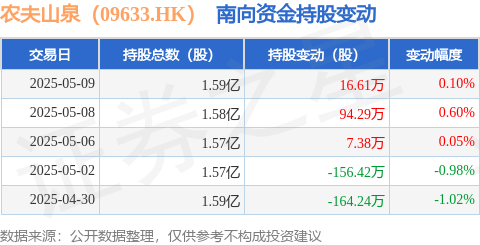 升利配 农夫山泉（09633.HK）：5月9日南向资金增持16.61万股