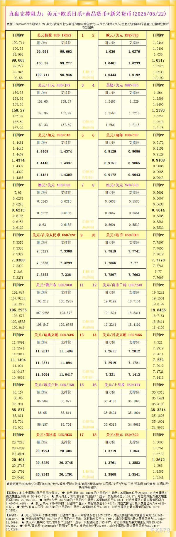 聚宏鑫操盘 一张图看18个直盘外汇支撑阻力：美元+欧系日系+商品货币+新兴货币(2025年5月22日)