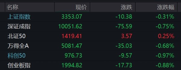 贝股通 沪指午盘跌0.31% 养殖板块逆市活跃