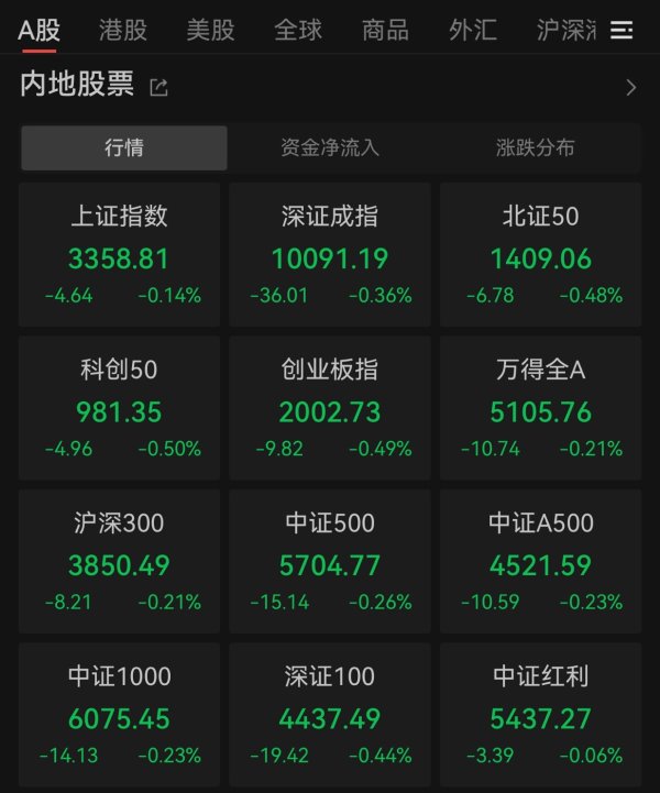 大福证券 A股三大指数低开 CPO概念跌幅居前