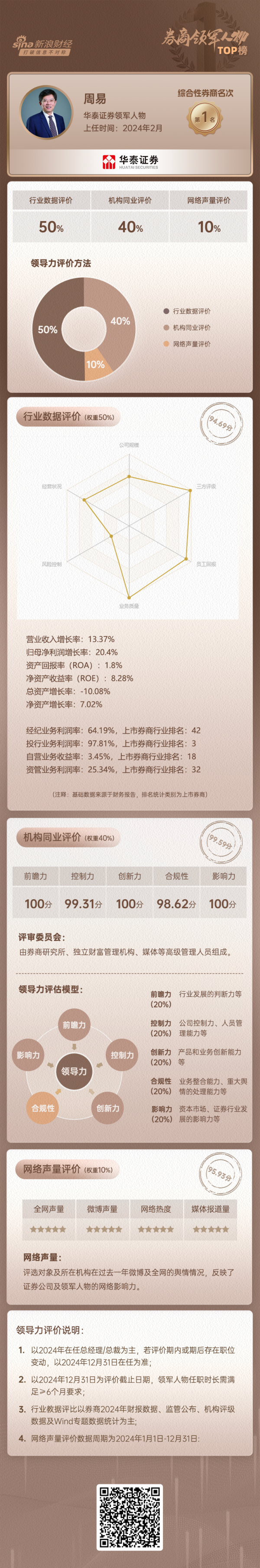 MOM操盘网 上市券商领军人物领导力TOP榜丨综合性券商榜单：华泰证券周易第一 同业评比分值达99.59分