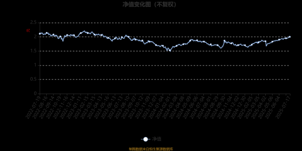 谋略天下 银华沪港深增长股票A：2025年第二季度利润737.2万元 净值增长率6.03%