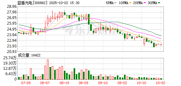 天猫配资 蓝盾光电：截至2025年6月10日公司股东人数为13453户