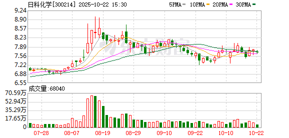 诚信双盈 日科化学：公司综合评估多种因素审慎制定价格策略