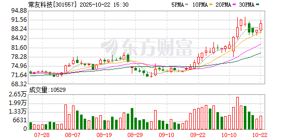 速盈配资 常友科技：公司力争成为整套轻量化解决方案的领先者